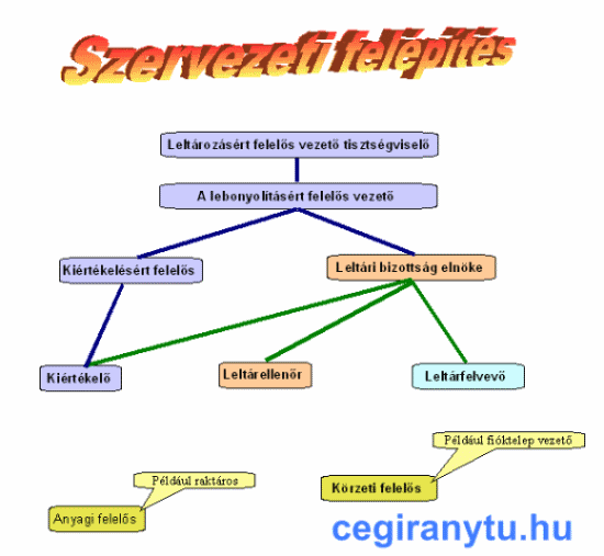 Lelt�roz�si szab�lyzat a gazd�lkod�i szervezetn�l